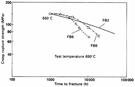 20 Creep rupture strength of the COST development steels FB2, FB6 and FB8 as a function of time to rupture at 650C. FB6 and FB8 both suffered from shortterm onset of Z phase causing the creep rupture strength to fall dramatically40