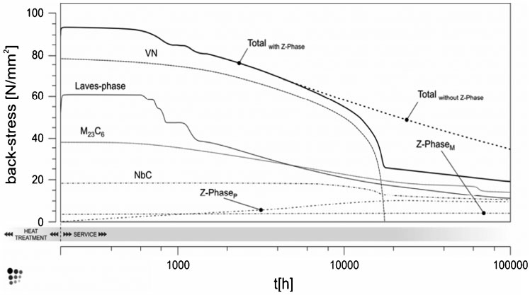 21 Predicted reduction in backstress with time associated with the growth of different precipitates for COST alloy CB8. The marked reduction in backstress due to Z-phase explains the poor creep strength of alloys that suffer from precipitation of thi