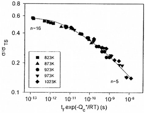 24 Normalised rupture stress as a function of time for failure for grade 122.