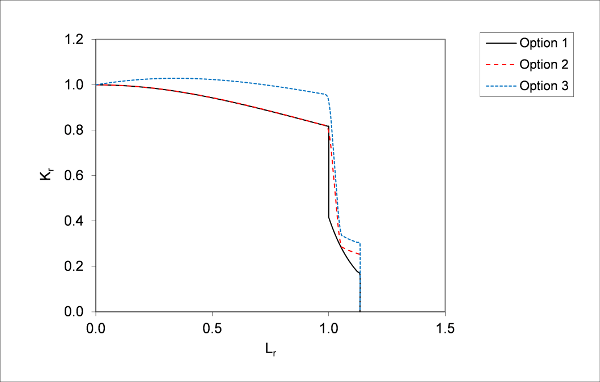 FIGURE: 1 Example of a FAD at Options 1 to 3 of the new BS7910