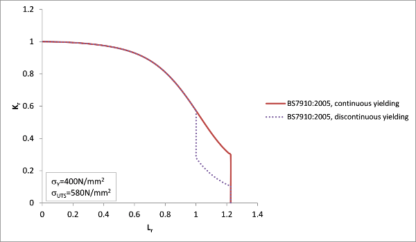 FIGURE: 2 – Example of FADs for continuously and discontinuously yielding materials at Level 2A of BS7910: 2005