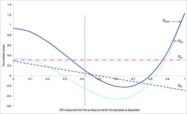 FIGURE: 5– Example of a residual stress profile from Annex Q of BS7910:2013 (transverse stress distribution of plate butt welds and axial seam welds in ferritic and austenitic steels)