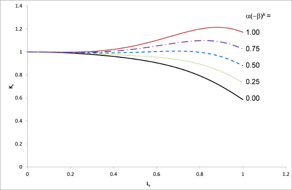 FIGURE: 7 – Example of Procedure I of Annex N; the FAD is re-defined to take account of constraint conditions, and Kmat is based on high-constraint data 