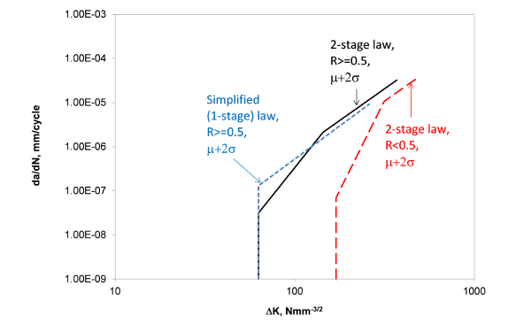 FIGURE: 10 – Upper bound fatigue crack growth rates for steel in air