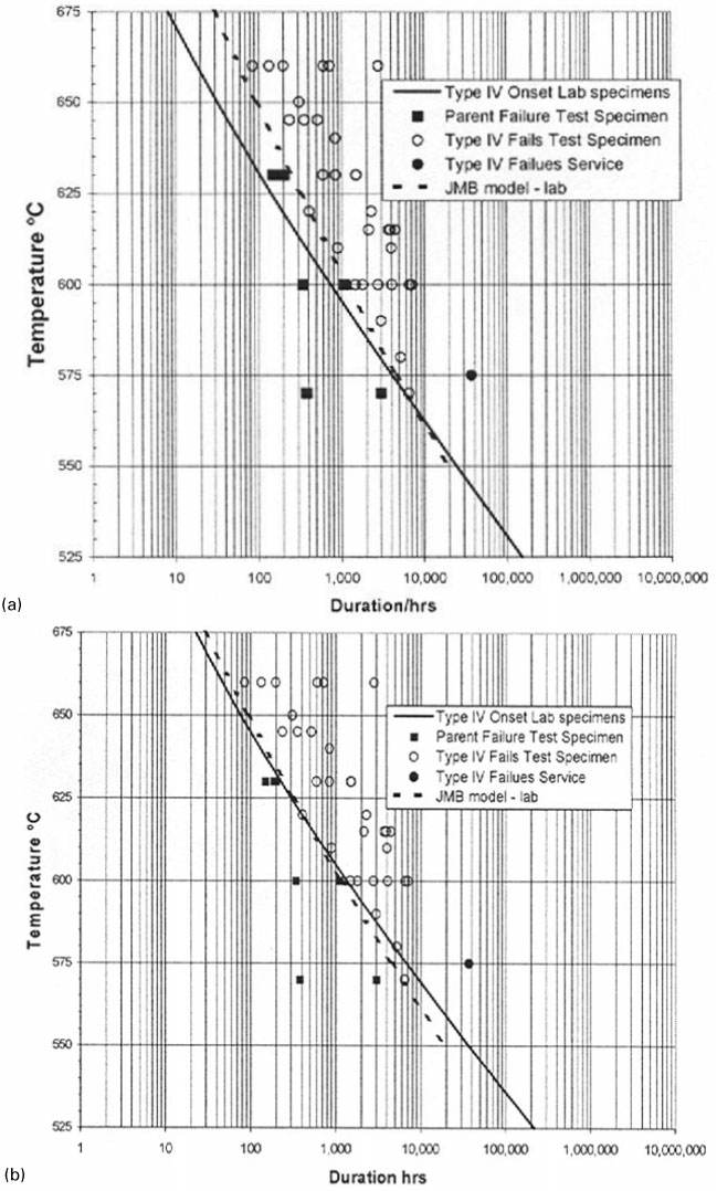 25 Creep rupture data and the lower bound creep rupture strength for parent steel and type IV cracking