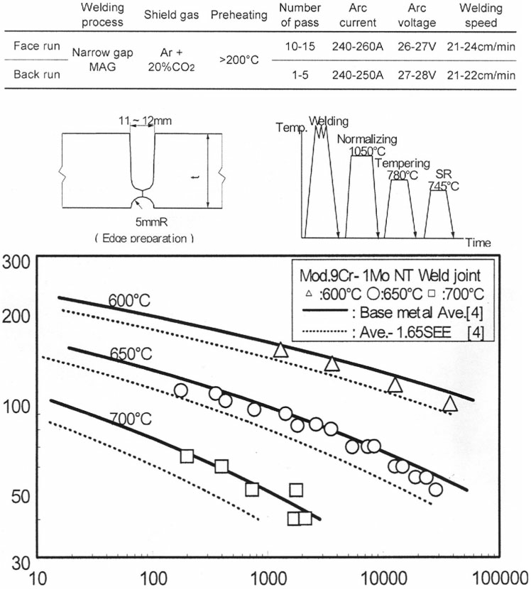 26 Heat treatment, welding details and cross-weld creep results for normalised and tempered P91 weldments103