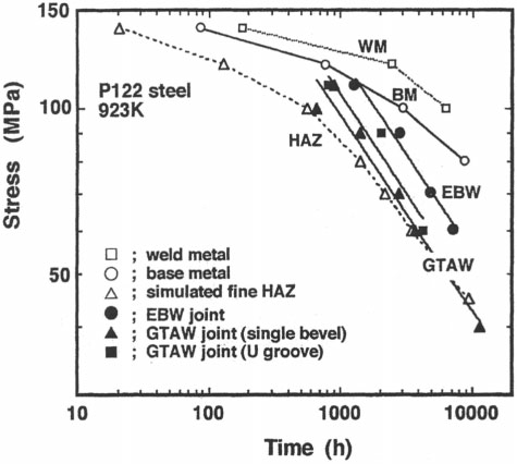 27 Plot showing improved cross-weld creep performance