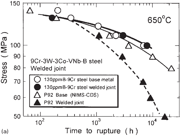 28 Creep rupture data of Abe for parent steel and crossweld specimens of 92 grade and a boron-containing steel tested at 650C 115