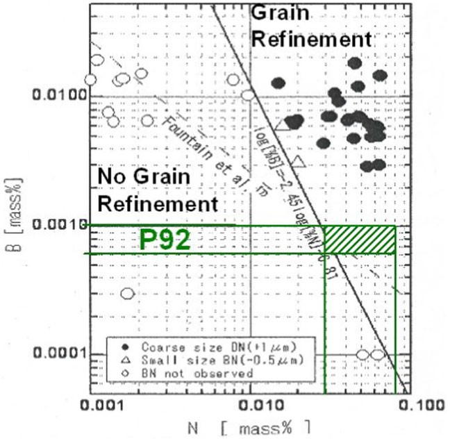 31 Solubility limit for BN at 1150C for high Cr steel, with the corresponding information for the Fe–B–N system, derived by Fountain and Chipman 120 superimposed