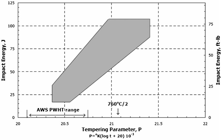 33 Effect of PWHT on weld metal toughness demonstrated with Chromet 9-B9 129