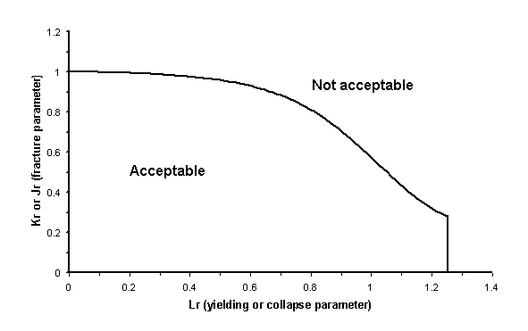 Figure 1 A typical failure assessment diagram (FAD). 