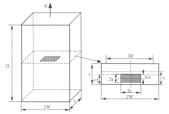 Figure 4 Idealised rectangular embedded flaw in a flat plate subjected to tension and/or bending loading, used in R6 (BEGL, 2001).