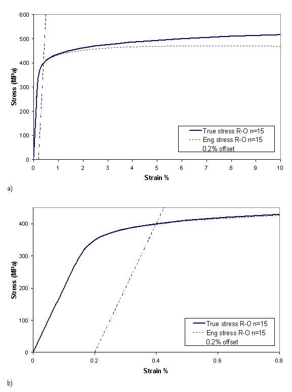 Figure 5 Stress strain model used in all but two of the finite element analyses curve up to: a) 10% strain; b) 0.8% strain.