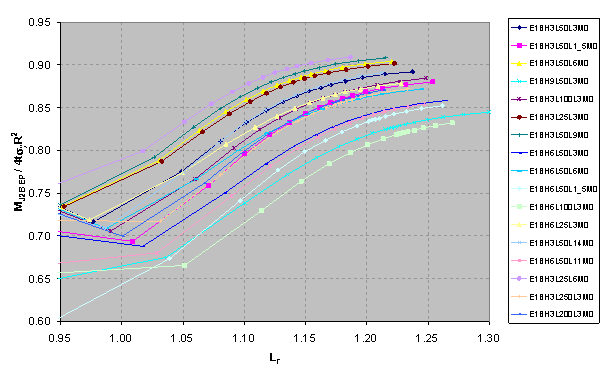 Figure 6 MJ2B EP /4t sigma yRm2 (Je based on elastic-plastic pipe bending stress) vs. Lr.