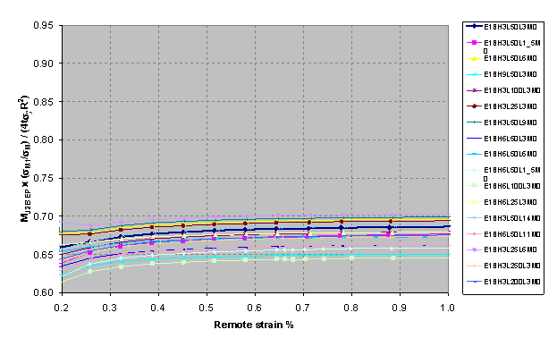 Figure 9 MJ2B EP x ( Sigma M1/ Sigma M) / 4t Sigma yRm2 (Je based on elastic-plastic pipe bending stress) vs. remote strain (%).