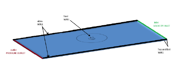 Figure 3: Computational domain with boundary conditions illustrated