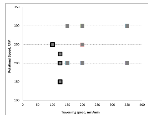 Figure 9: A plot showing the simulation matrix with successful predicted welds denoted by thick square borders. Notably, almost insignificant small molten (low viscosity) penetrations were predicted by the runs at 150 mm/min, however the authors decided not to name them successful.