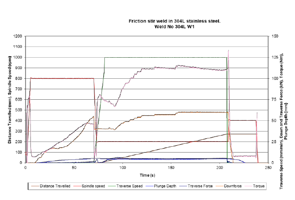 Figure 10: Experimental weld record of friction stir weld in 304L stainless steel (Cater and Perrett, 2011) courtesy of Stephen Cater, TWI.