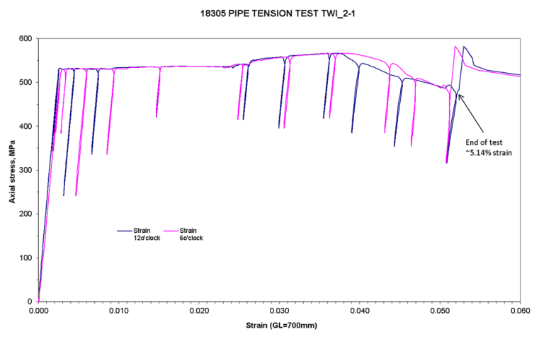 Fig. 4 Stress versus strain measured over a gauge length of 700mm at two positions (12 and 6 o’clock) in pipe tension test TWI 2-1 (no imposed internal pressure).