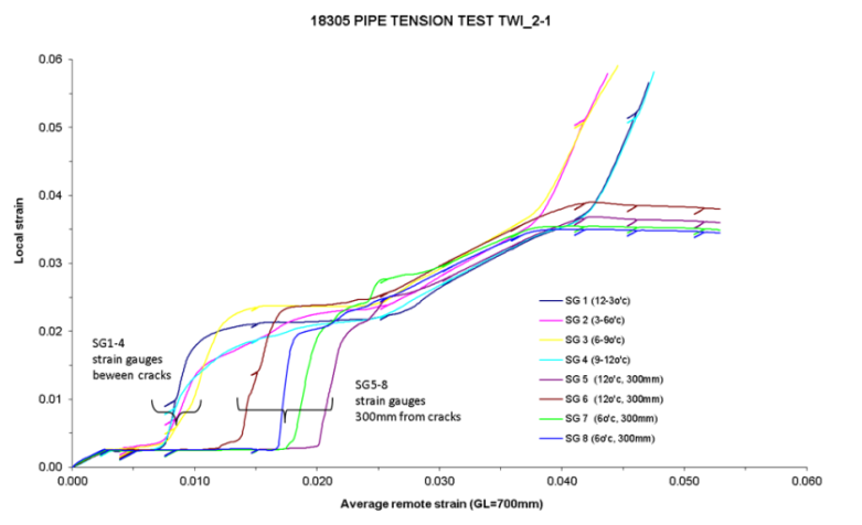 Fig. 5 Local strains measured using strain gauges versus average overall strain measured over a gauge length of 700mm.