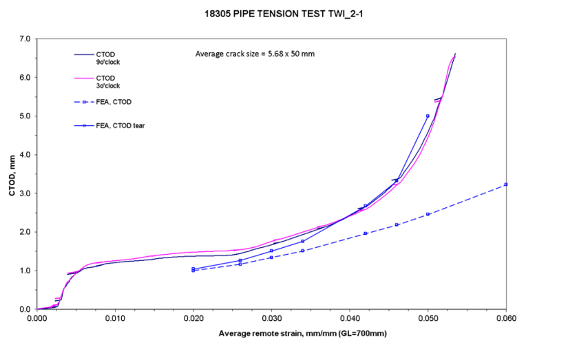 Fig. 6 CTOD versus average overall strain compared with FEA modelling with and without ductile tearing for cracks at 3 and 9 o’clock.