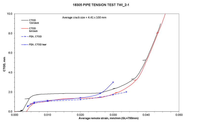 Fig. 7 CTOD versus average overall strain compared with FEA modelling with and without ductile tearing for cracks at 12 and 6 o’clock.