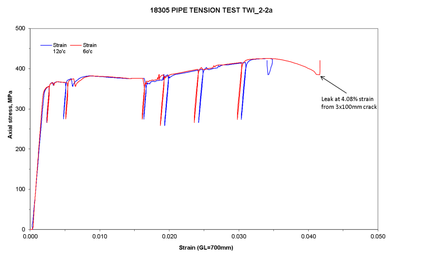 Fig. 10 Applied axial stress versus strains measured over a gauge length of 700mm. Leak from the 3x100mm notch located at 6o’clock occurred at 4.08% strain