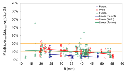 Fig.4 Percentage crack front curvature assessed to ISO 12135 and ISO 15653, with the parent metal 10% limit line, and weld metal and HAZ 20% limit line shown