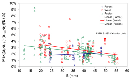 Fig.5 Percentage crack front curvature assessed ASTM E1820, with the parent metal limit line shown