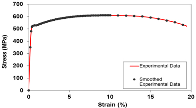 Fig.7 Stress-strain experimental data and smoothed data used in FEA