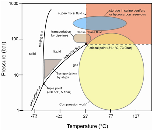 Figure 1 - Various operations involved in the CCS chain showing the pressure and temperature domains superimposed on the CO2 phase diagram.