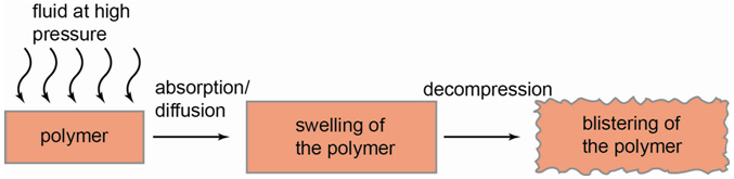Figure 2 - Schematic showing the events leading to blistering of polymers when depressurized after being exposed to a high pressure fluid.