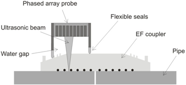 Fig.7 Schematic of the inspection technique for EF joints