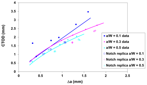 Fig 8. CTOD R-curves (using CTOD determined from the double clip), showing the data points and the best curve fit. Equivalent measurements of crack growth and CTOD taken from the notch replicas are also shown