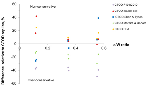 Fig 10. Comparison of CTOD values from all the assessed evaluation methods plotted relative to the actual CTOD values measured from silicone notch replicas