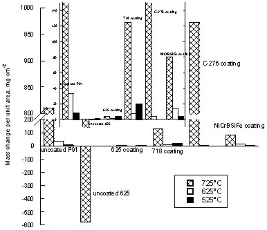 Figure 3: Mass change of the samples after corrosion tests. Negative sign implies mass loss.