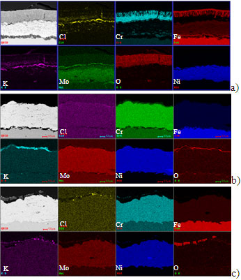 Figure 7: SEM micrographs with EDX maps of alloy 718 coated samples after corrosion testing at (a) 725°C, (b) 625°C, (c) 525°C