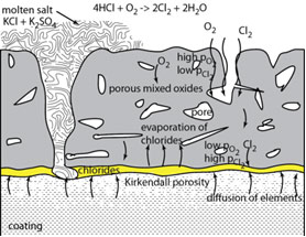 Figure 10: High temperature corrosion mechanisms in cases when an oxide layer is first formed