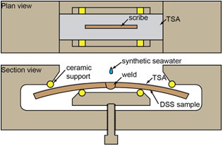 Figure 1: Arrangement used for the chloride SCC test