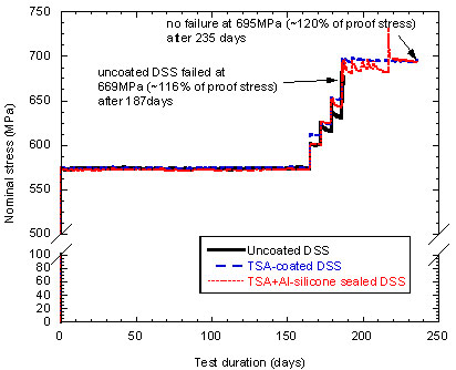 Figure 4: Loading sequence used in the HISC test.