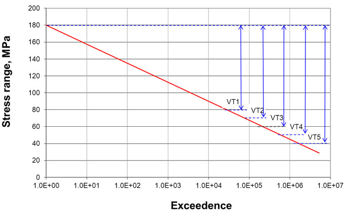 Figure 3. Stress distribution and definition for each sub-spectrum