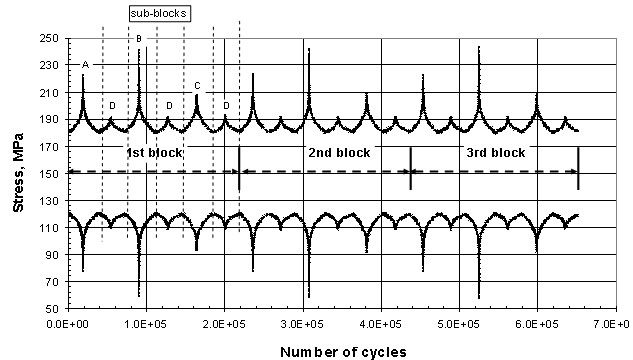 Figure 4. An actual cyclic loading sequence (peak stresses in each loading and unloading cycle) that illustrates the good repeatability of the loading block in the VA testing