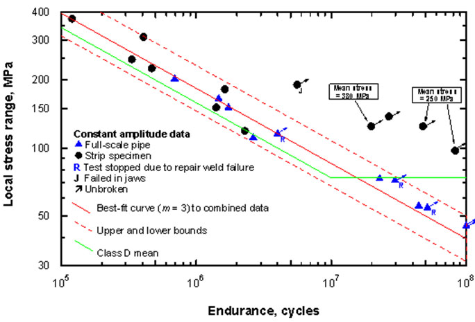 Figure 6. Comparison of the constant amplitude fatigue performance of the full-scale and strip specimens with the Class D mean curve.