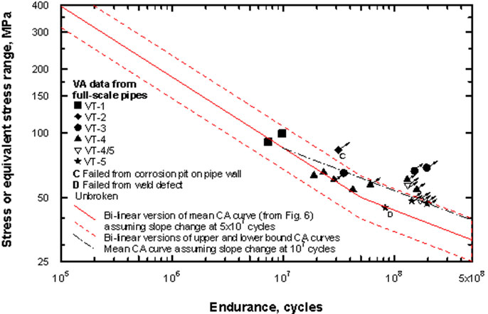 Figure 7. Comparison of variable amplitude test results for the full-scale pipes with bi-linear versions of constant amplitude S-N curves, with VA data presented in terms of equivalent stress range calculated using a bi-linear S-N curve with slope ch