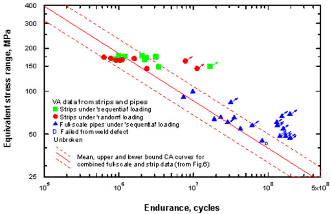 Figure 8. Variable amplitude fatigue data obtained from full-scale pipes and strip specimens illustrating effect of loading sequence ('sequential' or 'random') on fatigue performance.