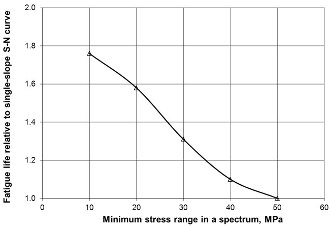 Figure 11. Dependence of the ratio of the calculated fatigue life based on a bi-linear S-N curve to that based on a single slope S-N curve on the minimum stress range in the applied loading spectrum