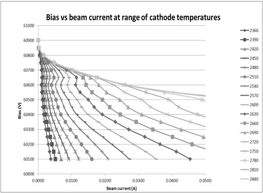 Fig.1(a) Gun peaking for a range of cathode temperatures (Kelvin)