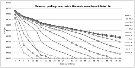 Fig.1(b) Gun peaking measured for a range of filament currents (A)