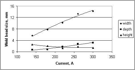 Welding Deposition Rate Chart