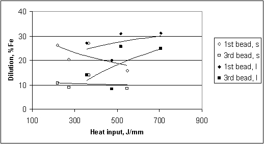 Figure 6. Variations in the dilution of the 1st and 3rd bead with heat input obtained by varying the welding current denoted by 'I' and welding speed denoted by 's' in the legend, with other welding parameters remaining constant.(MIG welding)